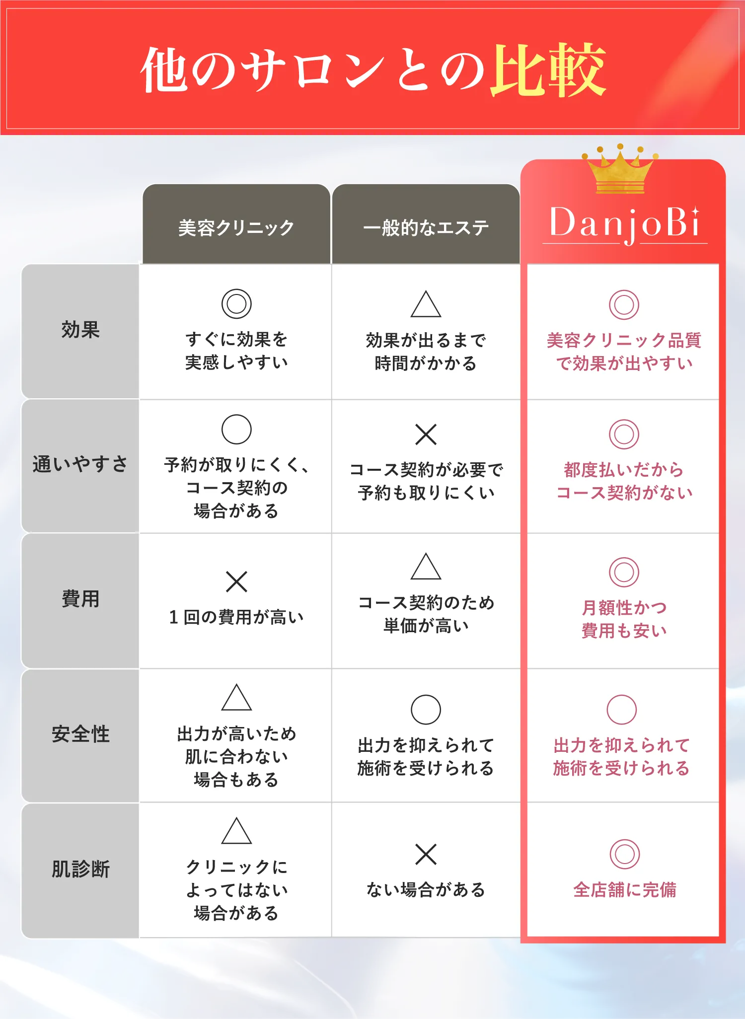 他のサロンとの比較